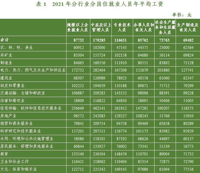 2021年浙江省规模以上企业就业人员年平均工资