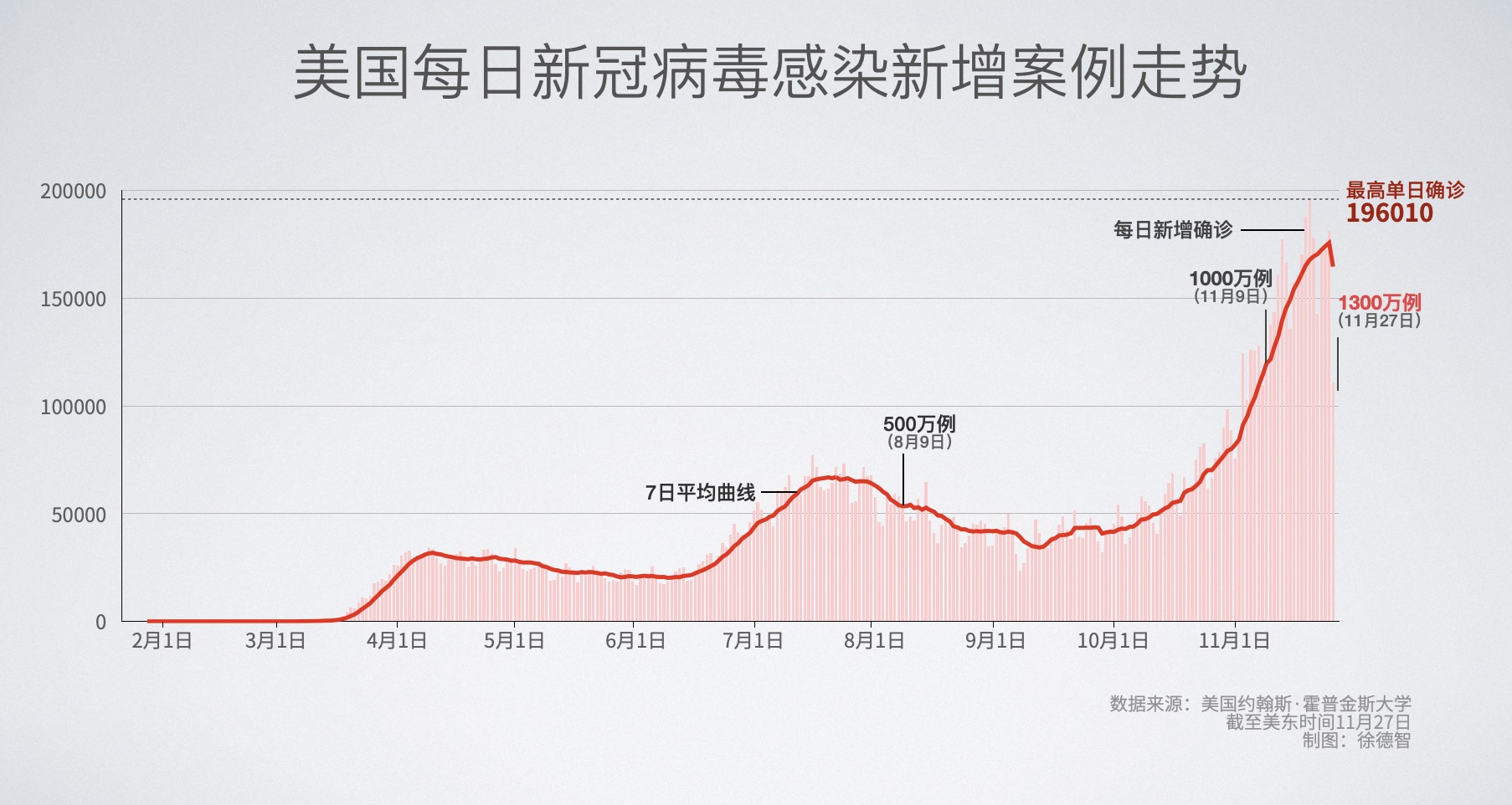 美国新冠肺炎确诊病例超1300万