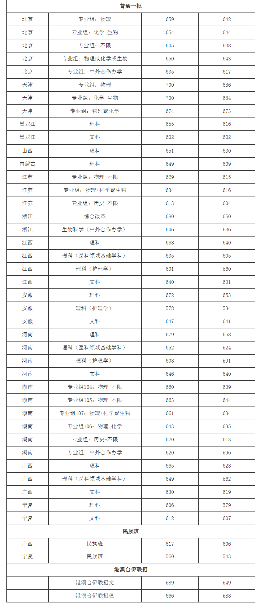 四川分数线2021高考分数线(四川分数线2021高考录取分数线)