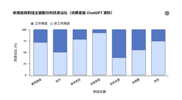 不只是效率工具！数据揭露扎心真相：年轻人把AI当成情感树洞