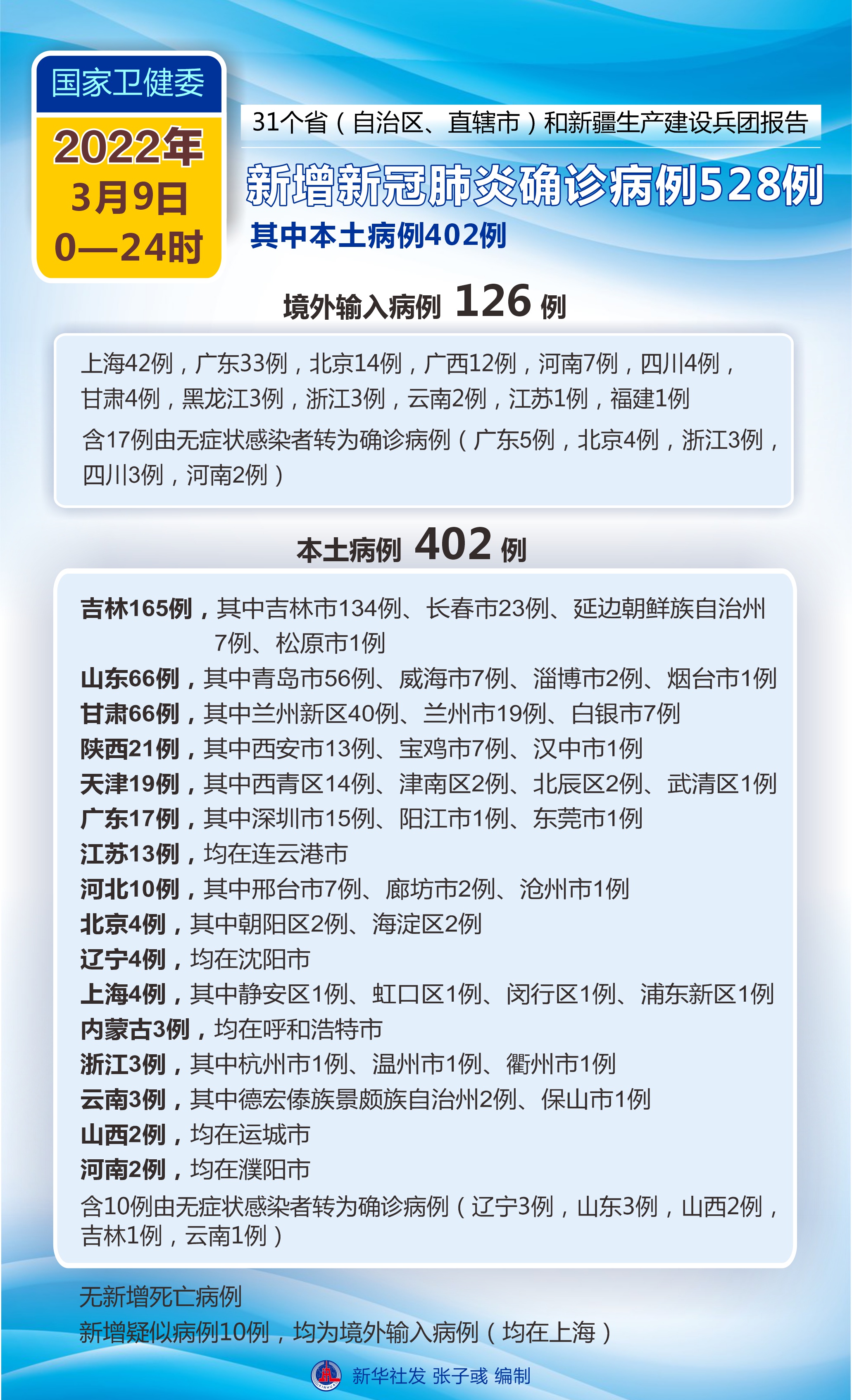 「聚焦疫情防控」国家卫健委3月9日新增新冠肺炎确诊病例528例 其中