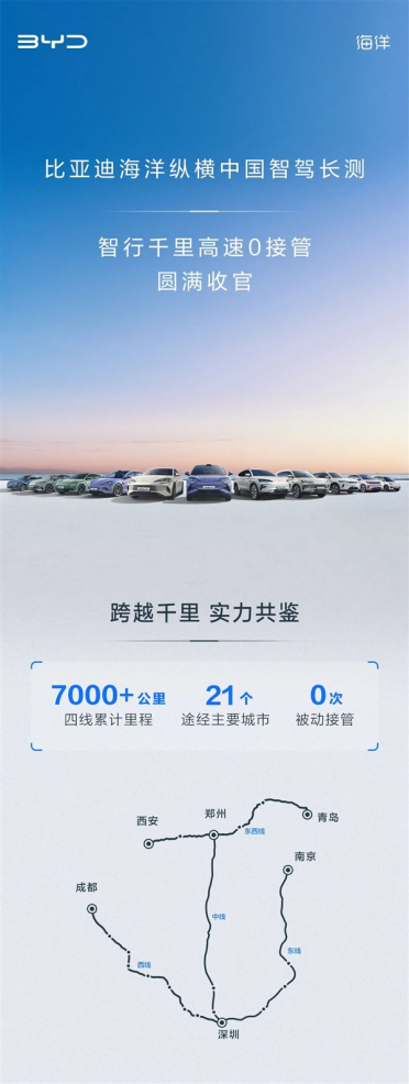 比亚迪智驾长测完美收官：7000公里高速0接管
