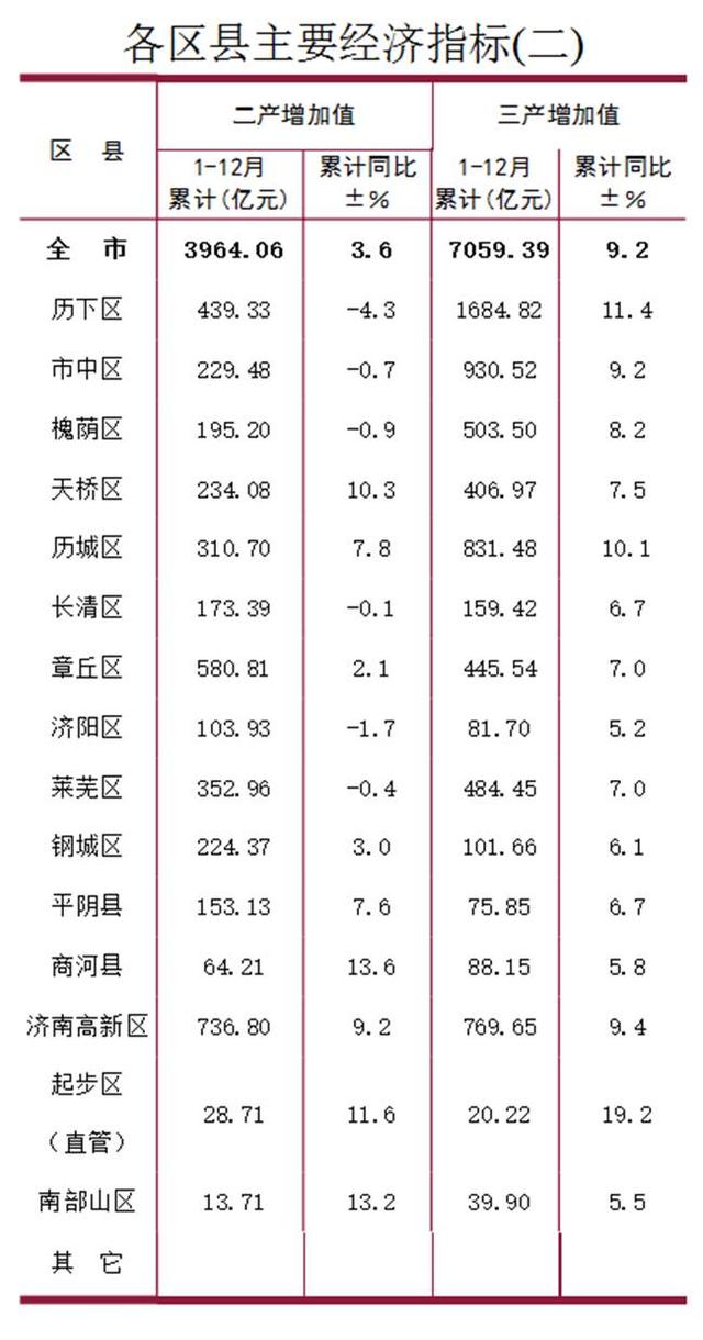 2021年濟南各區縣gdp排名出爐:歷下總量居首突破2000億,歷城增速最快