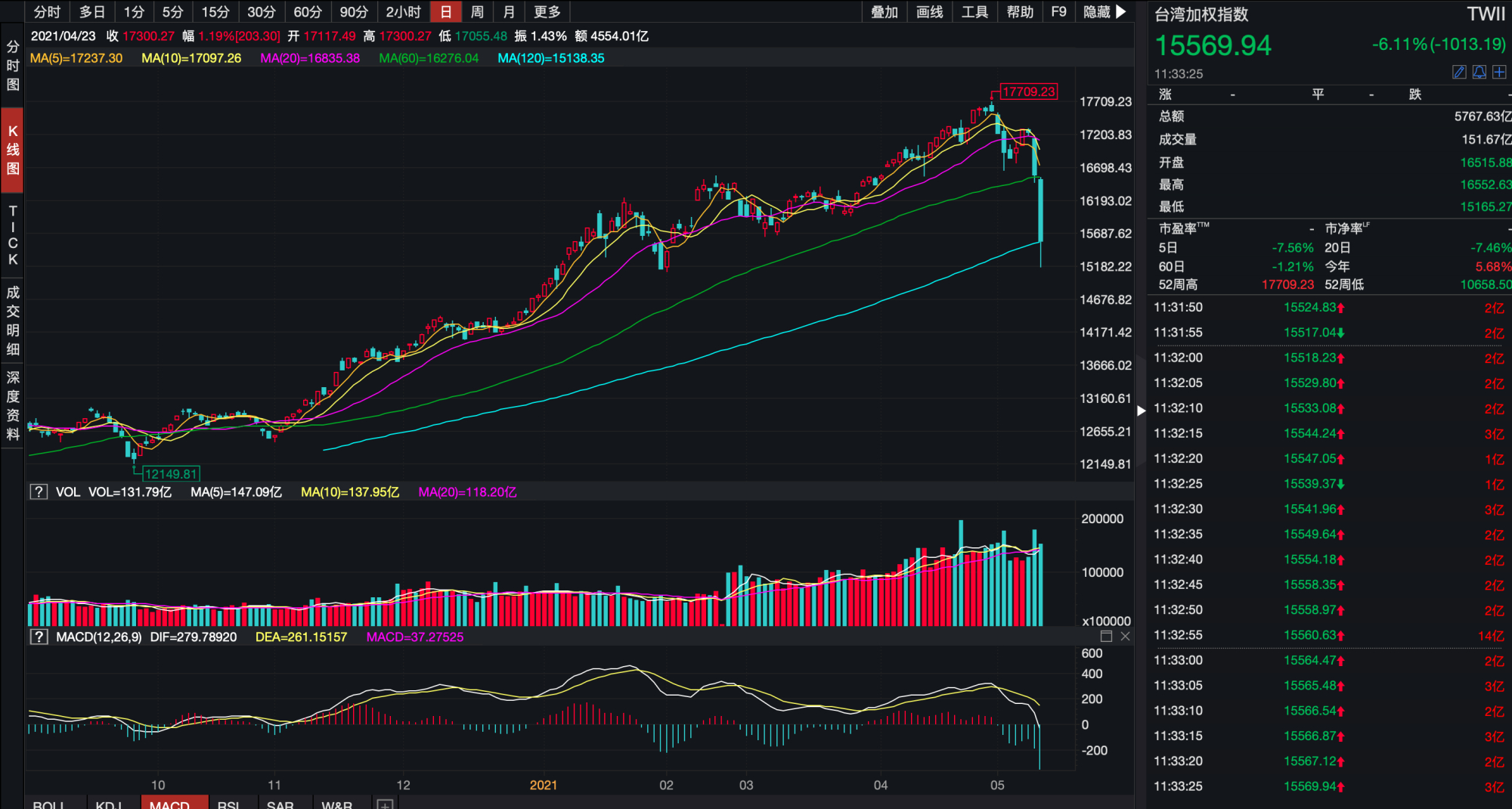 中国台湾加权指数日内重挫8!2个交易日一度暴跌超2000点