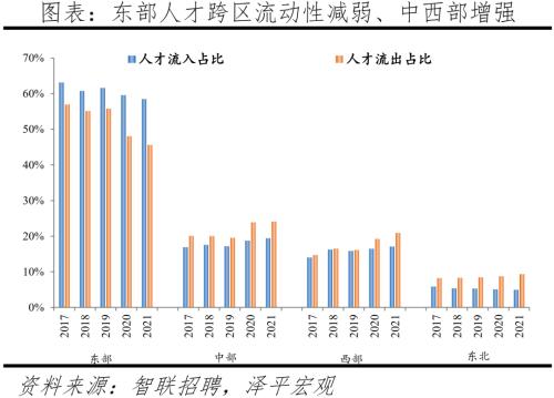 中国城市人才吸引力排名：2022