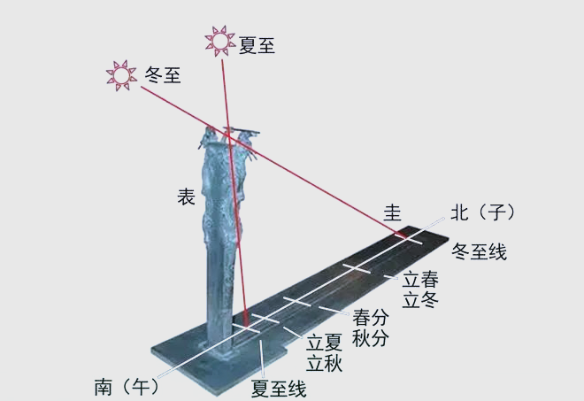 高考地理中的日晷与圭表知识概览