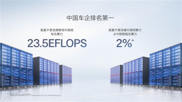 极氪：智驾可调用算力23.5 EFLOPS、全国所有车企排第一