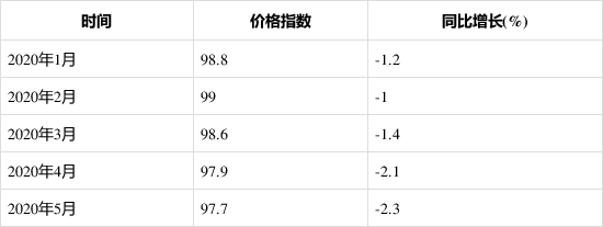 2020年1-5月橡胶和塑料制品业工业生产者出厂价格指数统计分析