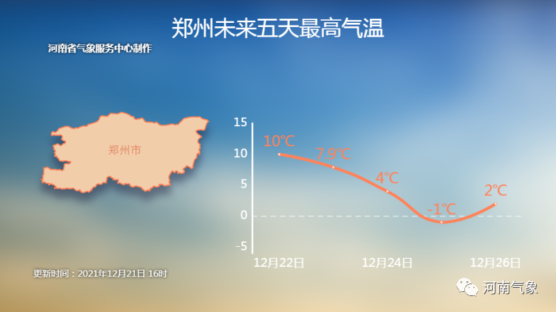 郑州市气温曲线图图片