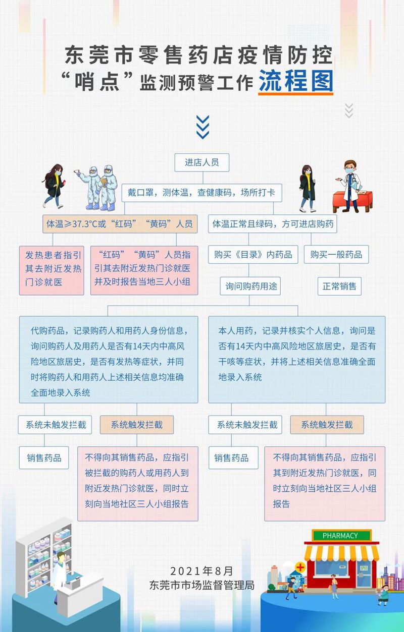 东莞零售药店,这份"哨点"流程图请收好!