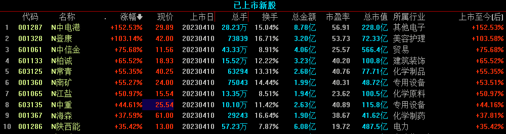 主板註冊制首批10只新股開盤拉漲,中電港漲超160%