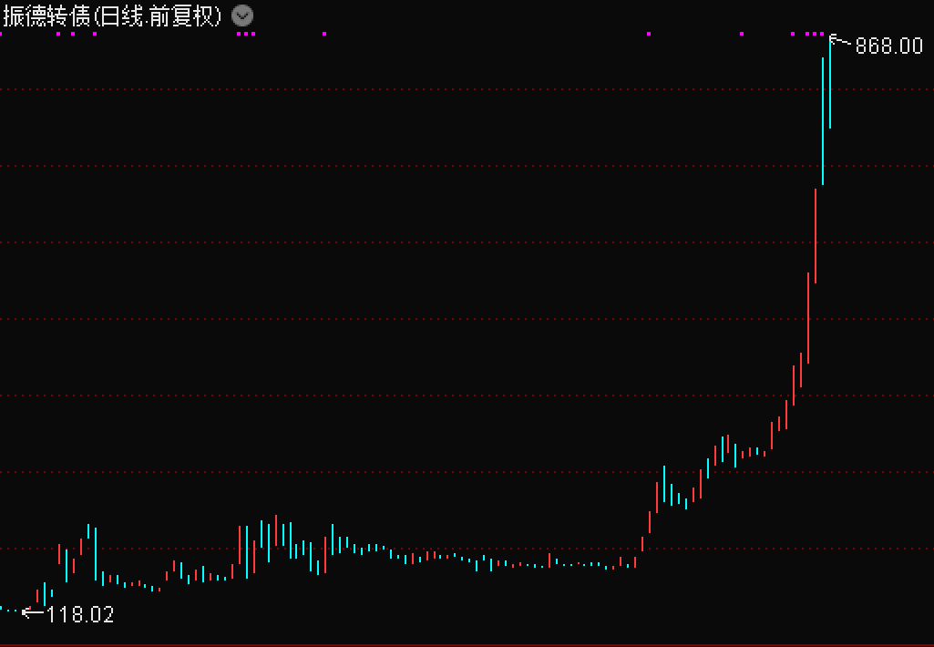 "口罩概念股"振德医疗今年来股价已暴涨4.5倍,会触发振德转债赎回吗?