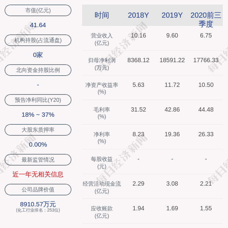 高盟新材:汇森投资,唐小林,胡余友减持计划完成,共减持约426万股