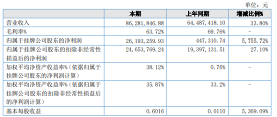 安美勤2021年净利2619.33万同比增长5755.72 销售签单规模扩大