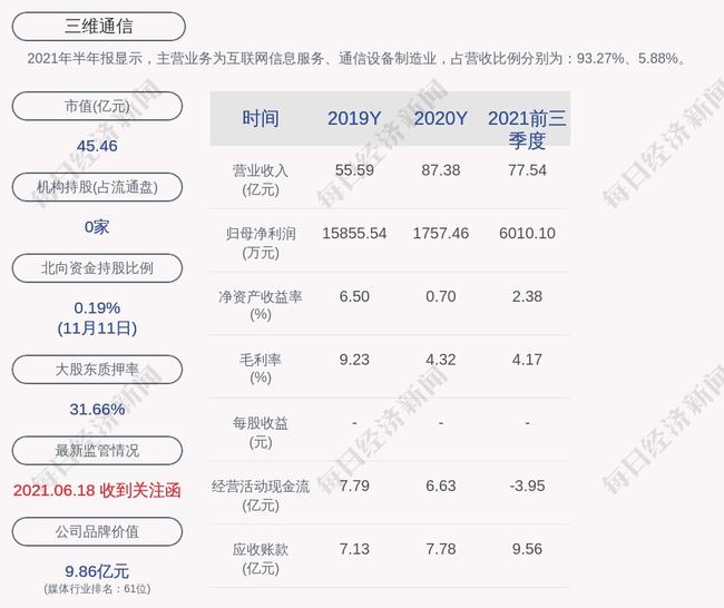 三维通信:实际控制人李越伦累计质押3661万股