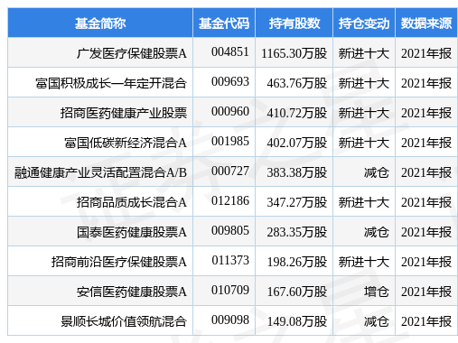 一心堂涨947%,广发医疗保健股票a基金重仓该股