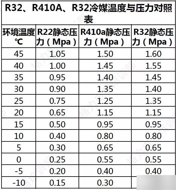 各种冷媒压力对照表图片