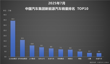 比亚迪1-7累计销量破249万 新能源销量超二三四名总和