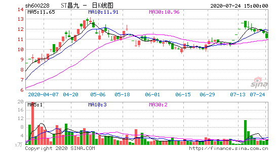 st昌九发布续亏公告,个股行情走向