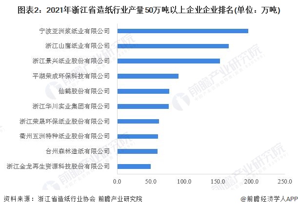 2022年浙江省造纸业市场现状及竞争格局分析 总产量三连降终结「组图