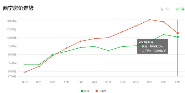 西宁房价走势(西宁房价走势图十年)