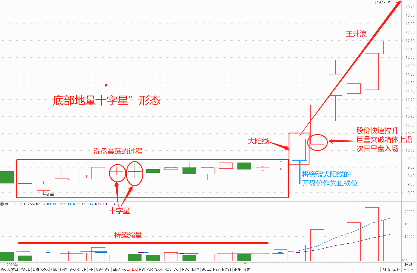 炒股,如果看到"底部地量十字星"形态,我会密切关注