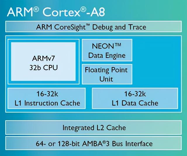 带你了解最全的ARM Cortex-A系列处理器