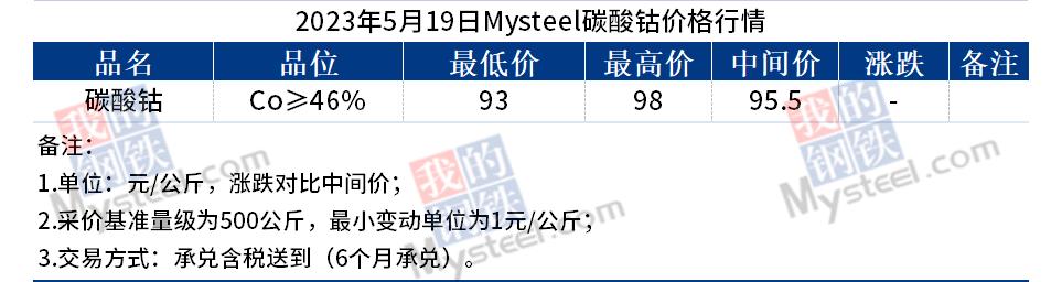 mysteel周评:钴金属价格上涨 02市场平稳运作(20230519)