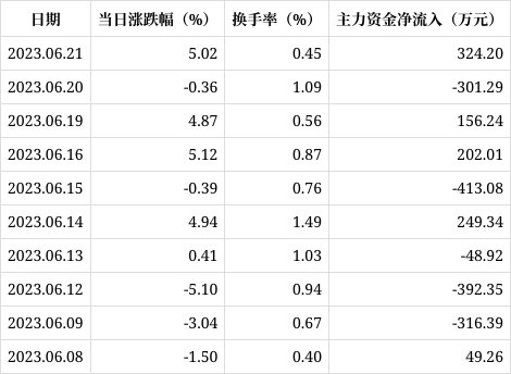 *st围海录得7天5板