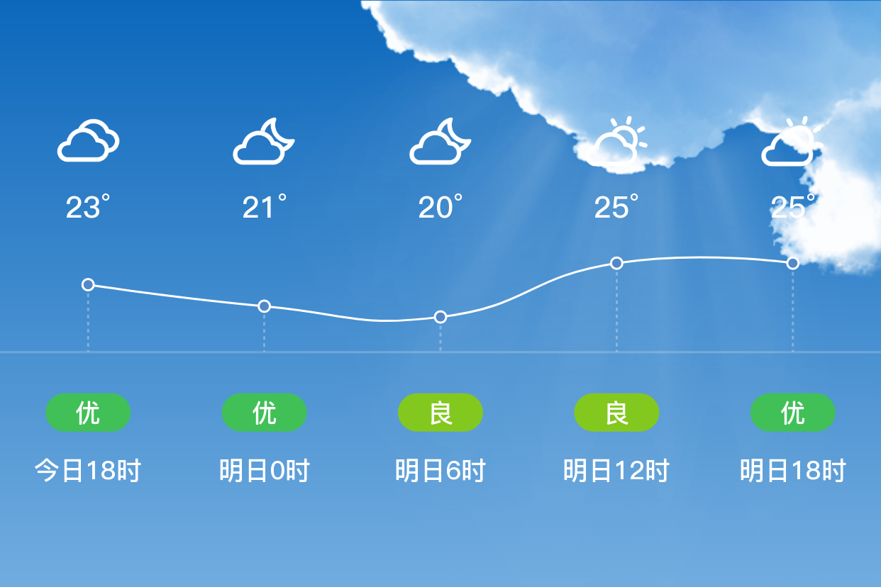 「遵义务川」明日(9/13),多云,19~26℃,东南风 3级,空气质量优