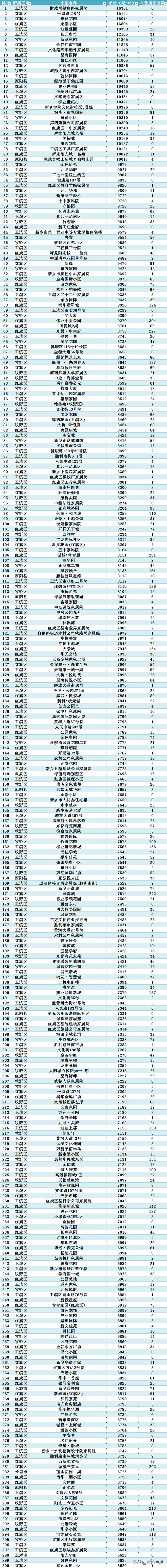 5月河南新乡房价最高的300个小区排行!30个小区单价过万!