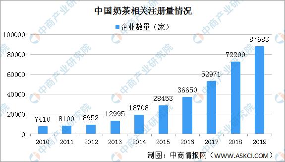 秋天第一杯奶茶大火 中国奶茶行业发展现状分析