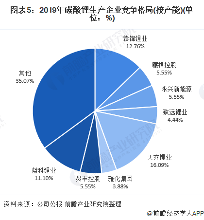 碳酸锂分析以上数据来源于前瞻产业研究院《中国锂电池行业市场需求