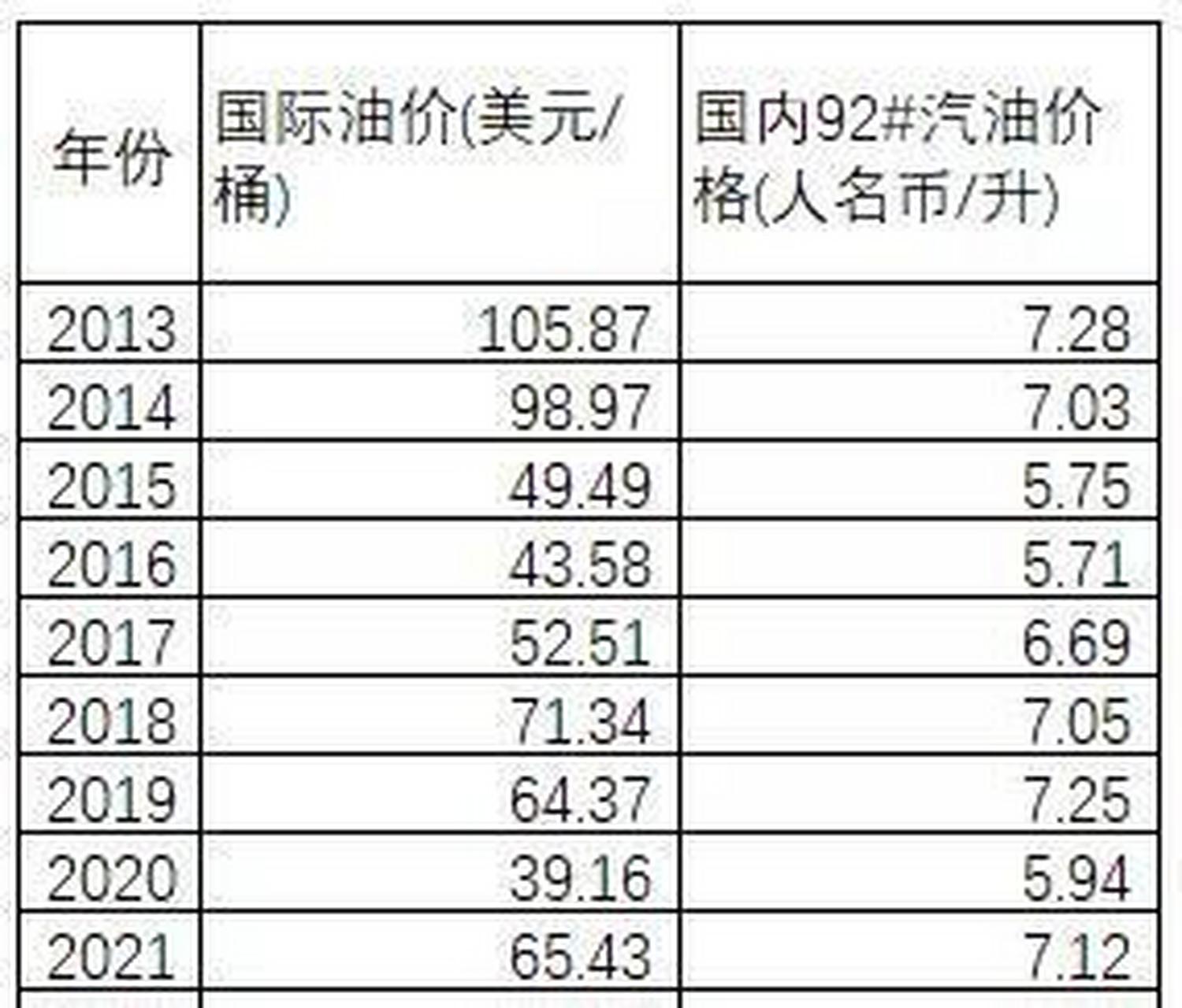 中国历年油价表 查询图片