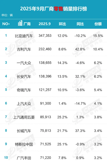 9月国内厂商销量榜：国产车强势霸榜 前五占据四席