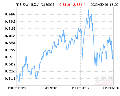 宝盈泛沿海混合基金最新净值跌幅达158%