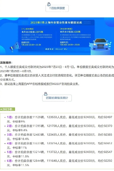 7月份沪牌拍牌下周六举行,警示价91500元