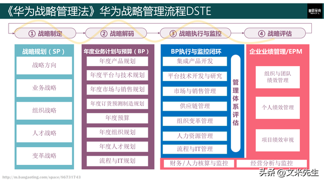 华为公司战略解码,268页华为战略管理法,华为战略管理实践经验