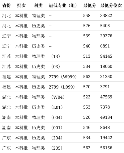 江苏师范大学2022年录取分数线(2024高考参考)