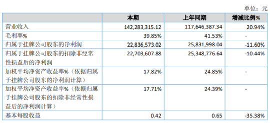 华成智云2020年净利2283.66万下滑11.6 研发费用中技术开发费用增加