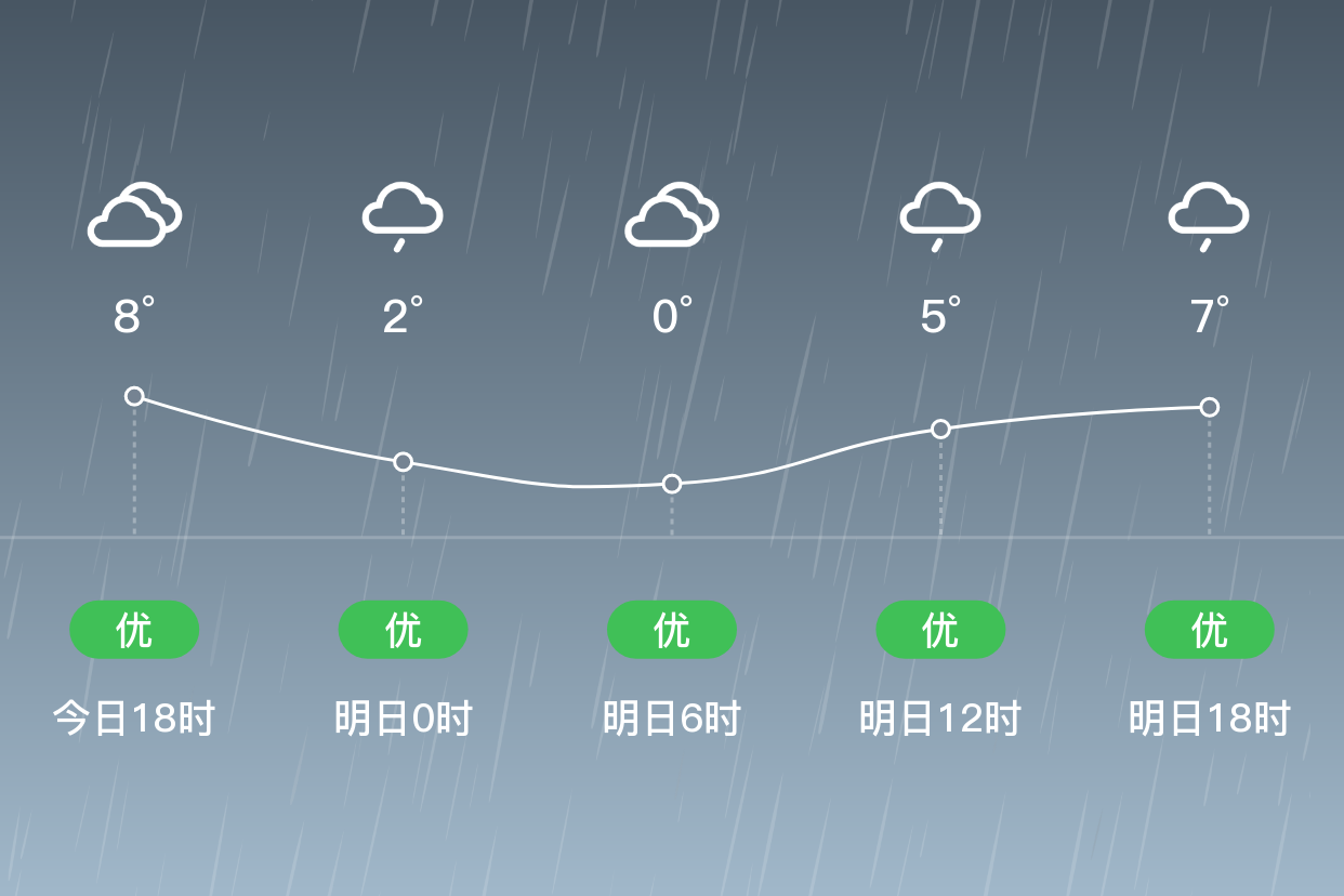 「迪庆维西」明日(1/20),小雨,0~9℃,西风 3级,空气质量优