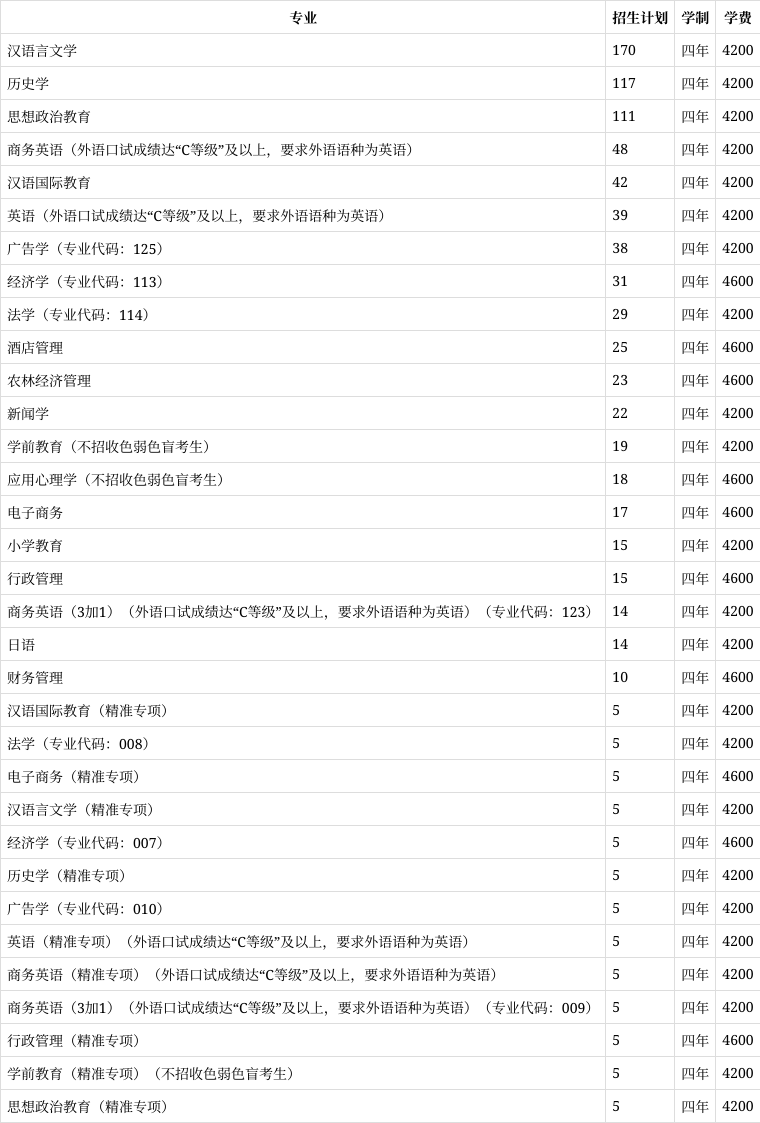 玉林师范学院2023年在广西各专业招生人数(2024填报参考)