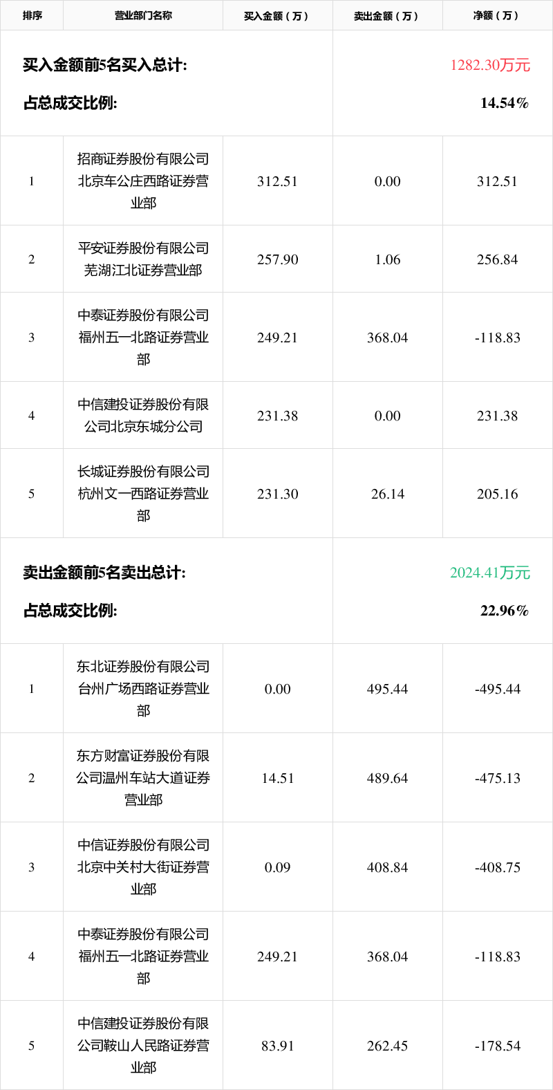 「龙虎榜」*st新光9月24日成交明细