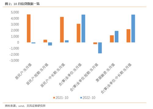 天风宏观10月喜忧参半金融数据传递两大信号