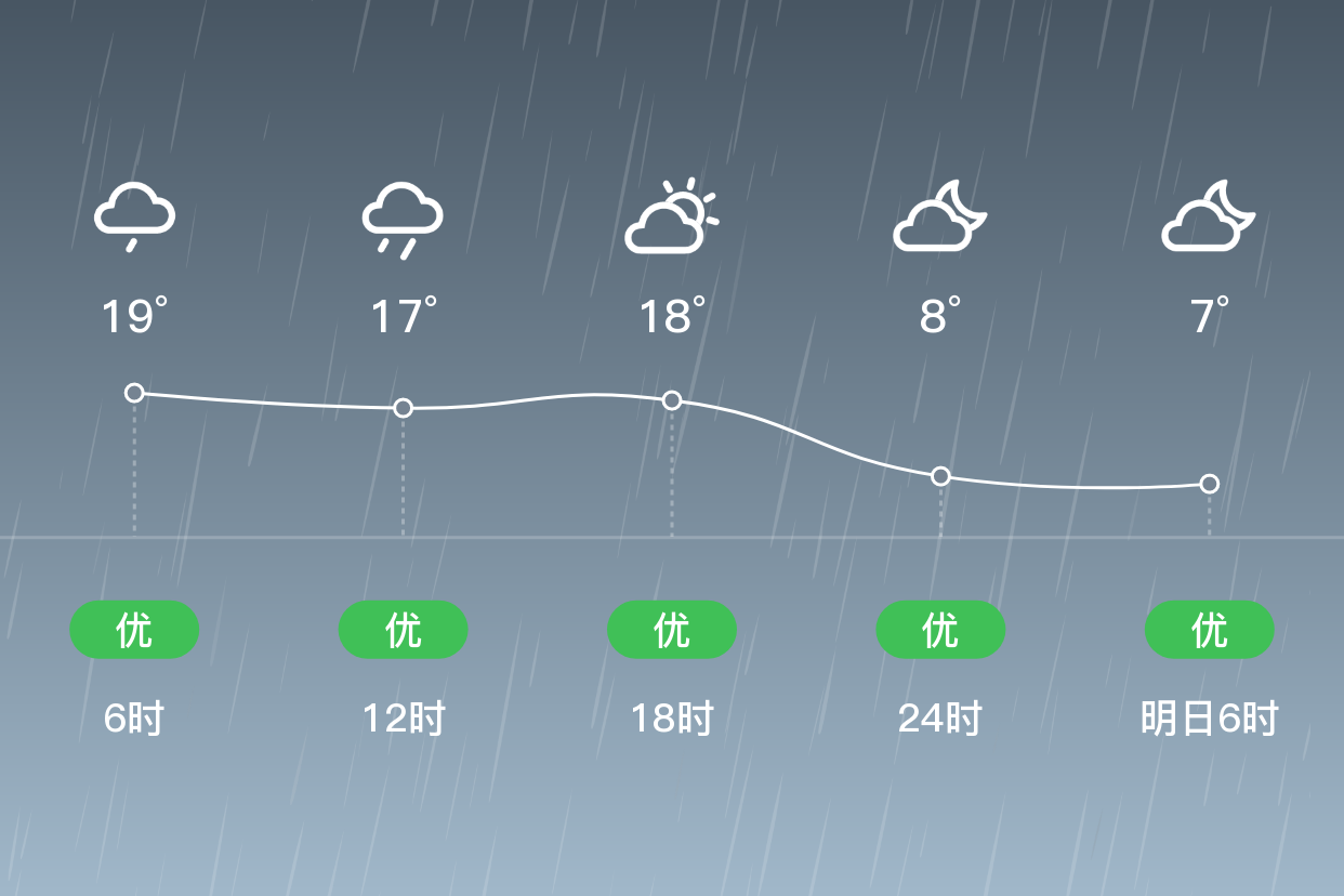 「昌吉奇台」9/13,中雨,6~20℃,无持续风向 3级,空气质量优
