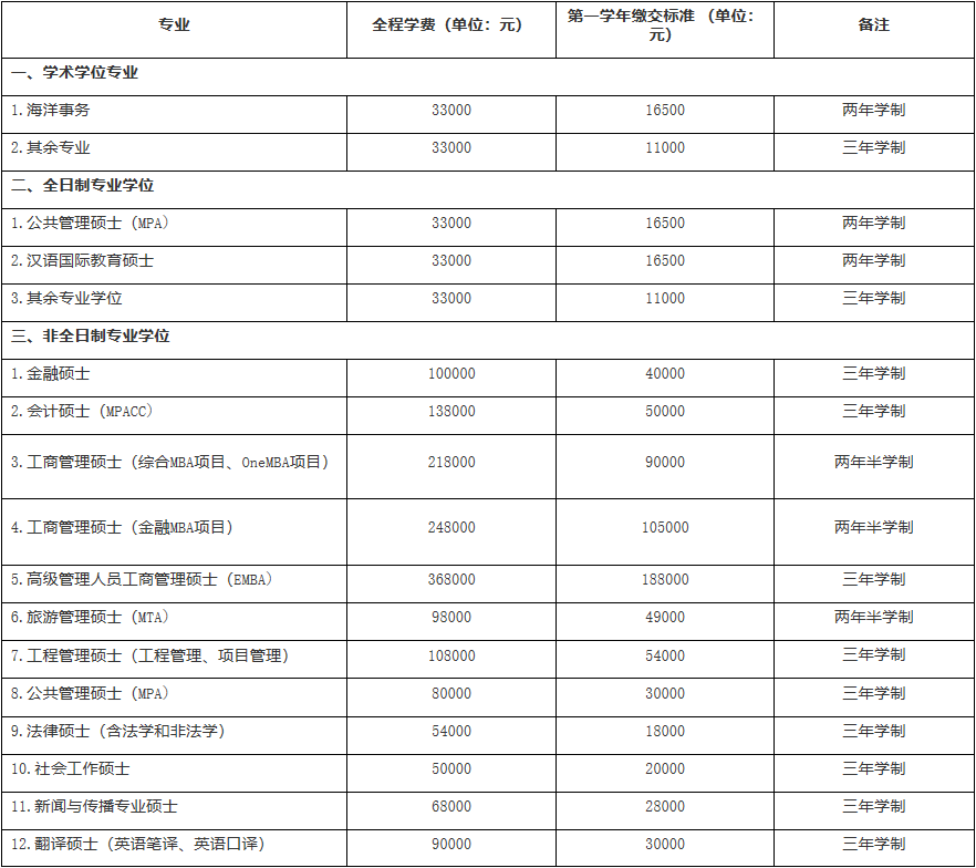 厦门大学2021年硕士研究生招生简章