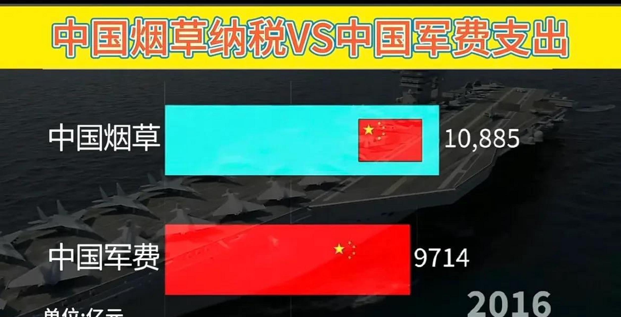 中国烟草纳税(吸烟)可以支撑(助力)中国军费开支 广大烟民们,没想到