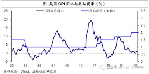 百岁美联储如何"乘风破浪(海通宏观 应镓娴)