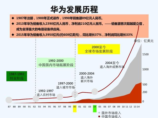 华为价值链管理实践