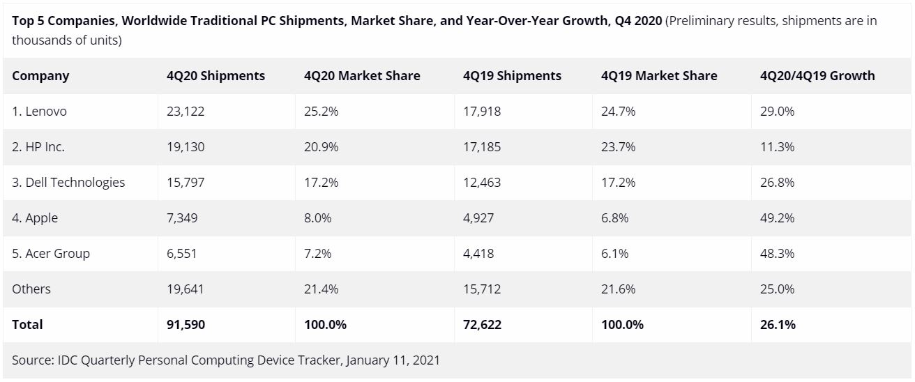 全球PC 2020年四季度销量大涨，苹果增幅最猛，联想再夺冠军